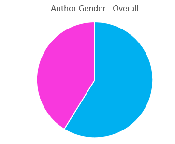 Author Gender