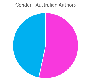 Gender Australian Authors